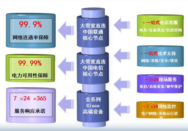达日机房网络